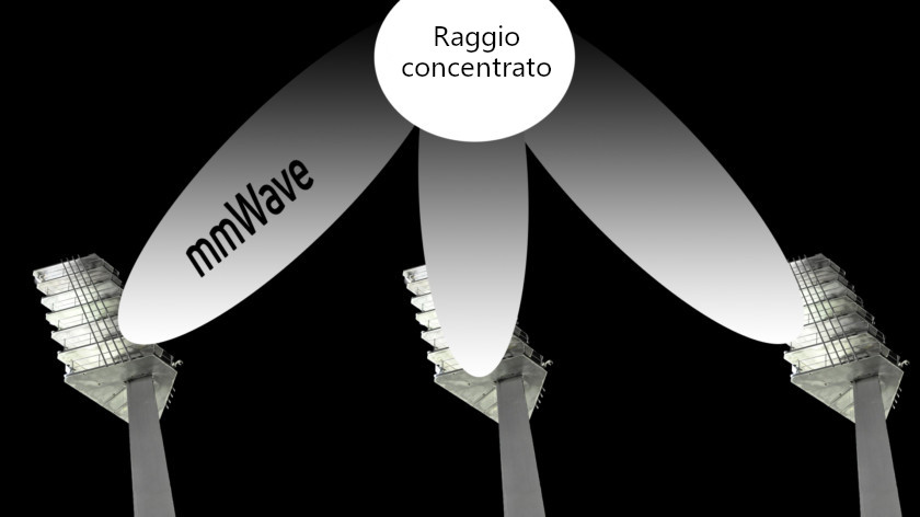 Il raggio concentrato utilizza più segnali mmWave