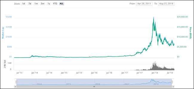 Andamento dei Bitcoin nel 2018 Andamento dei Bitcoin nel 2018