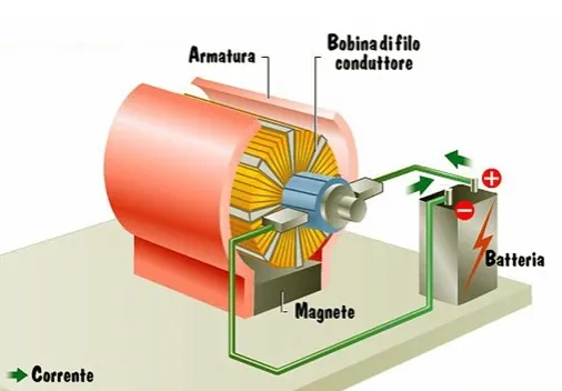 Campo Magnetico e Forza Elettromotrice