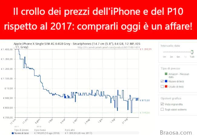 Iphone x e Huawei P10 sono crollati di prezzo rispetto al 2018 Iphone x e Huawei P10 sono crollati di prezzo rispetto al 2018