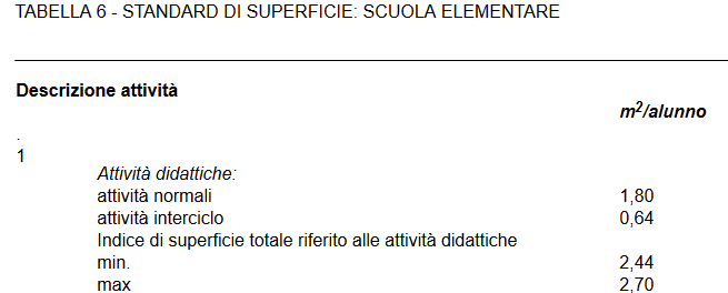 Scuola elementare: superficie minima per alunno Scuola elementare: superficie minima per alunno